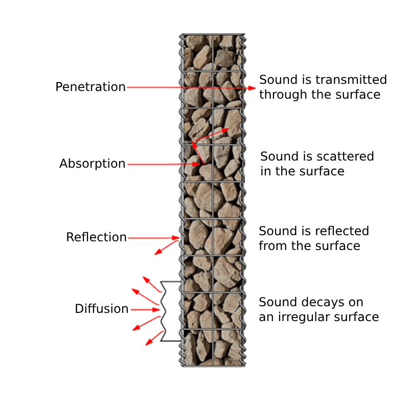 Acoustic Properties of Gabions