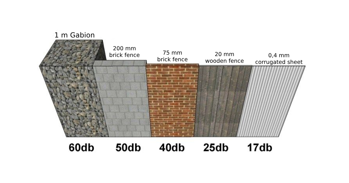 How much sound can gabions absorb